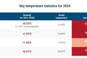 2024年成有記錄以來最熱年，還創了一項新紀錄