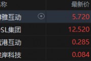港股加密貨幣概念股集體上攻，博雅互動漲近7%