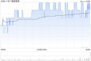 中廣核新能源3月完成發電量1765.1吉瓦時 同比減少4.7%