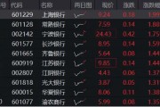 2200億紅包雨來了！機構提示銀行中期分紅搶籌行情，銀行ETF（512800）沖擊日線6連陽，上海銀行上探新高！