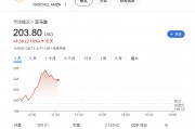 大型科技股仍是團寵！時隔近四個月，納指100和亞馬遜創歷史新高