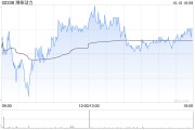 濰柴動力：每10股A股將于10月18日派發現金紅利3.72元