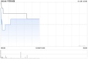 中薇金融發盈喜 預期2024年度取得純利不少于2.2億港元同比扭虧為盈