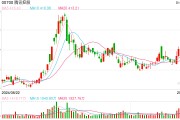2024年累計回購1120億港元，共出手129次，騰訊總股本降至十年最低