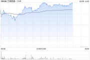 萬國數據-SW午后漲超4% 機構指數據中心有望潛在受益DeepSeek定價優勢