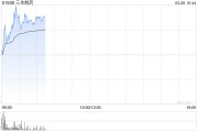 三生制藥績(jī)后漲超4% 年度歸母應(yīng)占純利20.90億元同比增加34.9%