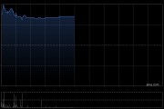 冠忠巴士集團盤中漲超27% 公司預計年度綜合除稅前盈利顯著增長至約1.65億港元