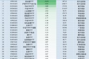 最不受歡迎ETF：11月1日易方達創業板ETF遭凈贖回10.31億元，滬深300ETF易方達遭凈贖回9.14億元（名單）
