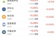 周一熱門中概股漲跌不一 臺積電漲2.51%，新東方跌5.26%