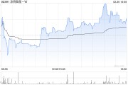 涂鴉智能-W發布年度業績 歸屬于普通股股東凈利潤499.7萬美元同比扭虧為盈