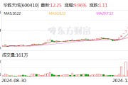 8連板暴漲股發聲：向華為供貨不足1000萬元！