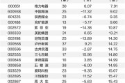 A股現中期分紅潮 超140家公司擬派現超千億元