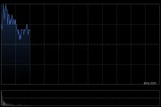 協鑫科技早盤漲逾5% 公司與太保資管香港達成戰略合作