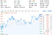 茅臺提價！吃喝板塊尾盤拉升，食品ETF（515710）收漲0.84%！機構：食飲板塊中長期布局時點或已至