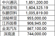 上市公司今年投資理財已同比縮減1000+億 結構性存款減少、資金入股市或為主因