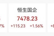 突然大漲47%！行業爆發