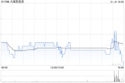 大唐新能源2024年累計完成發電量3226.02萬兆瓦時 同比增加2.06%