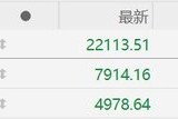 港股收評：大幅震蕩！恒指收跌1.47%守住22000點，恒生科技指數跌3.46%
