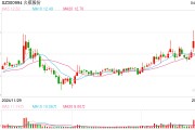 這只新股一度大漲超134%！兩個板塊突然爆發，多只個股“20CM”漲停