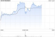 碧桂園服務發布年度業績 股東應占溢利18.08億元同比大幅增加518.59%