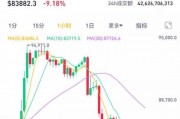 一日狂歡，一日沉寂！比特幣暴跌10%，美國加密儲備難挽市場頹勢