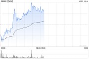 優必選早盤漲超8% 擬折價配股凈籌超4億港元