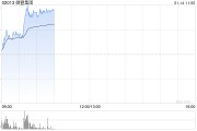 微盟集團早盤漲幅持續擴大 股價現漲超13%