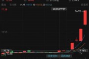 東方財富4天漲近60%！有高管大漲前減持套現1296萬元，如今市值超2000萬元