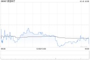康基醫療10月16日斥資86.6萬港元回購15萬股