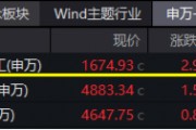 大事件不斷，國防軍工大幅跑贏市場！人氣急速飆升，國防軍工ETF（512810）單周成交額創歷史新高！