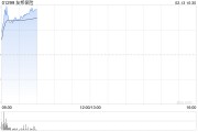 友邦保險(xiǎn)早盤漲逾4% 已完成公司120億美元股份回購計(jì)劃