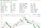 1.6萬(wàn)億元市值芯片巨頭，計(jì)劃全球范圍內(nèi)裁員，過(guò)去一個(gè)月股價(jià)跌近20%！