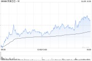花旗：料阿里巴巴-W云業務收入增長繼續加快 重申“買入”評級