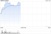 名創優品盤中漲超6% 中長期IP戰略有望拉動公司盈利能力