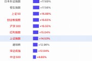 【一圖看懂2024年全球主要股指漲幅榜】上證指數全年漲幅14.53%，深證成指漲幅12.04%，創業板漲幅16.65%