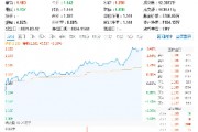 稀土繼續(xù)活躍，北方稀土漲近7%，有色龍頭ETF（159876）盤中上探3．41%，機(jī)構(gòu)：稀土行業(yè)新周期或已開啟