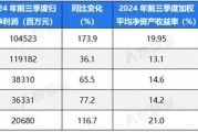 五大上市險企盈利暴增!“規模+盈利”能否可持續 半喜半憂！