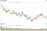 快訊：港股恒指高開3.12% 科指漲3.78%科網股集體高開