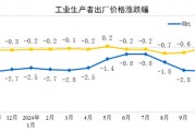 國家統計局：11月份工業生產者出廠價格同比降幅收窄 環比由降轉漲