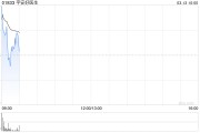 平安好醫生首次實現全面盈利 2024年經調整凈利潤約1.58億元
