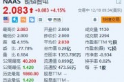 能鏈智電漲超4% 能鏈獲評青島市民營領軍標桿企業