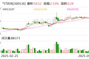 *ST農尚：公司股票5月23日起撤銷退市風險警示