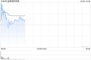 益美國際控股復牌高開近24% 公司預計去年純利同比減少73%