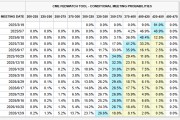 FED“鷹聲”又至：特朗普政策增加經濟不確定性，至少按兵不動至春末！