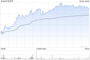 毛戈平午后漲超3% 華創證券次覆蓋給予“強推”評級