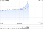 德昌電機控股盤中漲超7% 公司或拓展人形機器人新業務