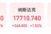 微軟市值一夜漲超1.6萬億元！業績超預期，蘋果盤后卻跌超4%，什么情況？公司宣布：最高回購1000億美元股票