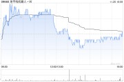 地平線機器人-W：穩定價格期間結束 部分行使超額配股權