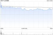 遠洋集團現漲超18% 倫敦高院批準遠洋集團債務重組計劃