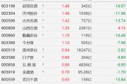 A股白酒股普漲，酒鬼酒、瀘州老窖漲超2%，迎駕貢酒、洋河股份、今世緣漲超1%，貴州茅臺、口子窖、五糧液漲近1%